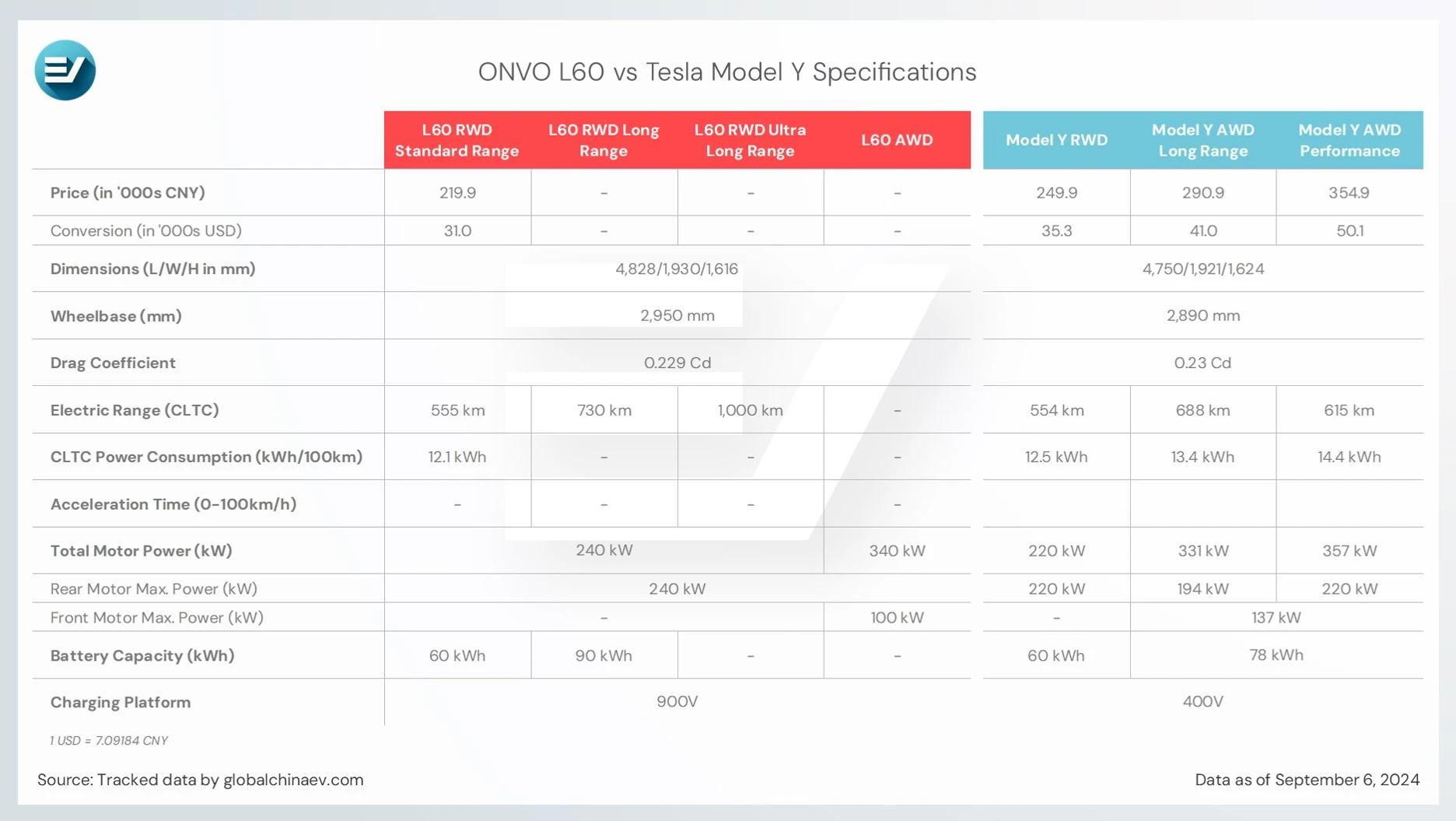 ONVO L60 Specs Compared with Tesla Model Y