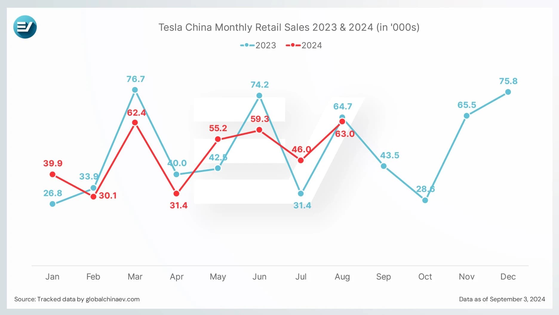 Tesla China Sales Hit New High in 2024 