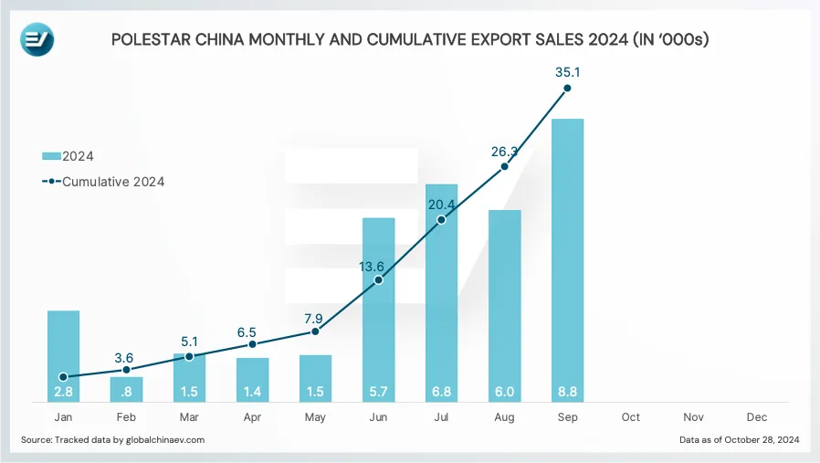 Polestar China has exported over 35,000 vehicles in 2024 amidst US ban threat