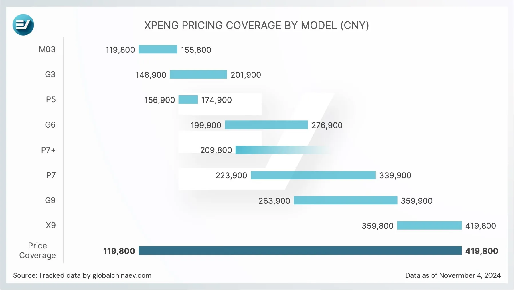 XPeng Mona M03 exceeds 10,000 deliveries for two consecutive months