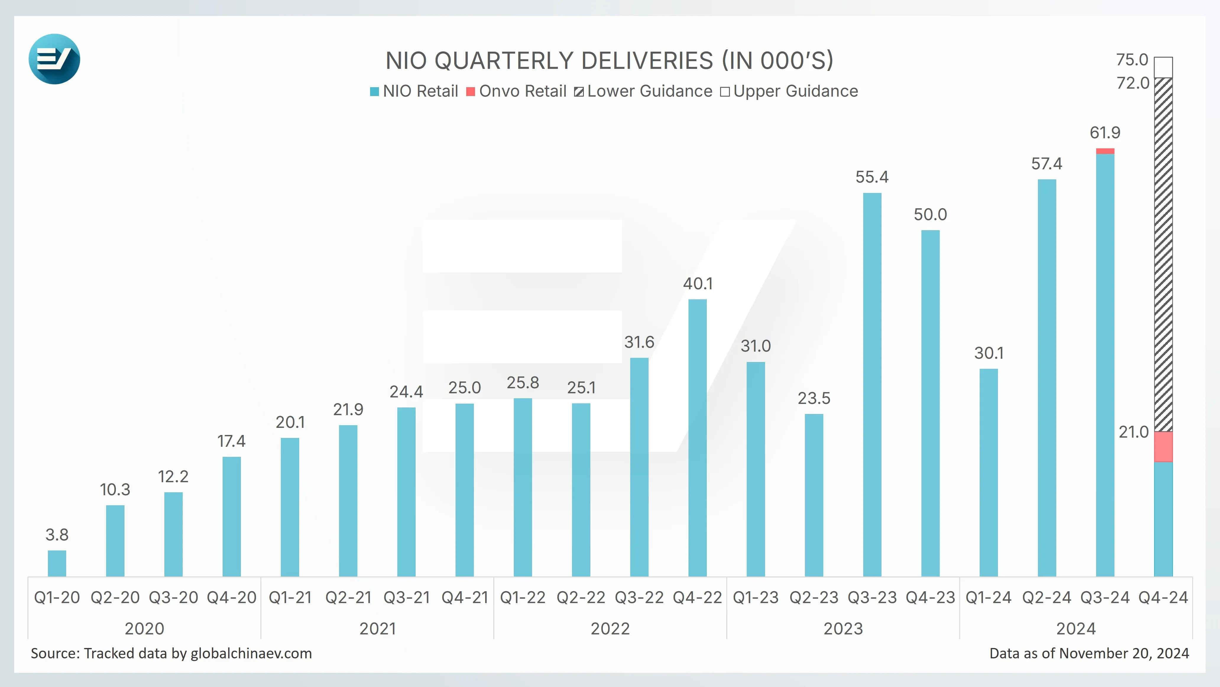 NIO expects 72,000 to 75,000 deliveries in Q4; over 51,000 in the next 2 months