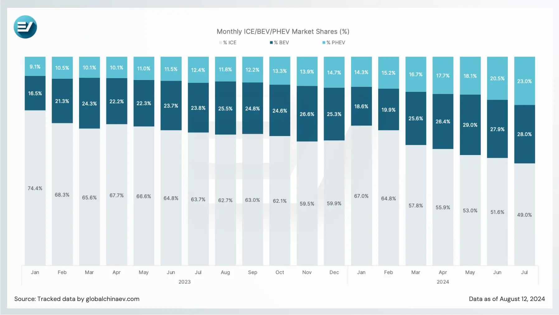 China's NEV market reached 51% penetration rate in July