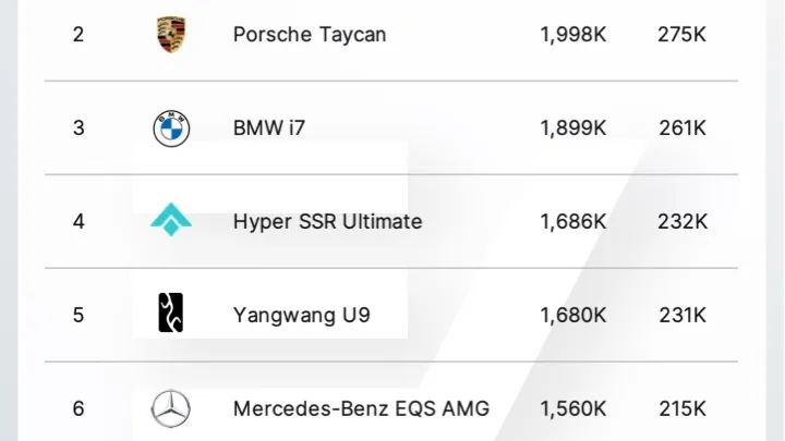 What are the 5 Most Expensive Electric Vehicles in China?