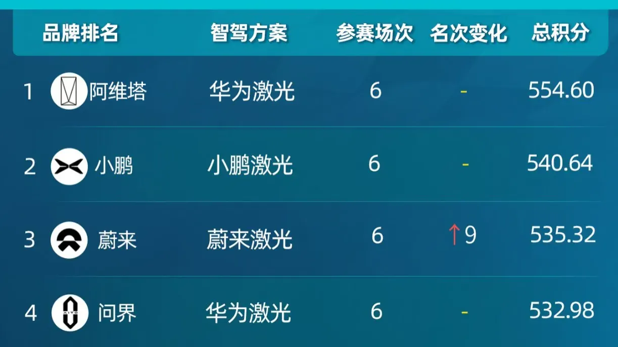 Avatr, XPeng and NIO topped China’s smart-driving rankings in November 2025