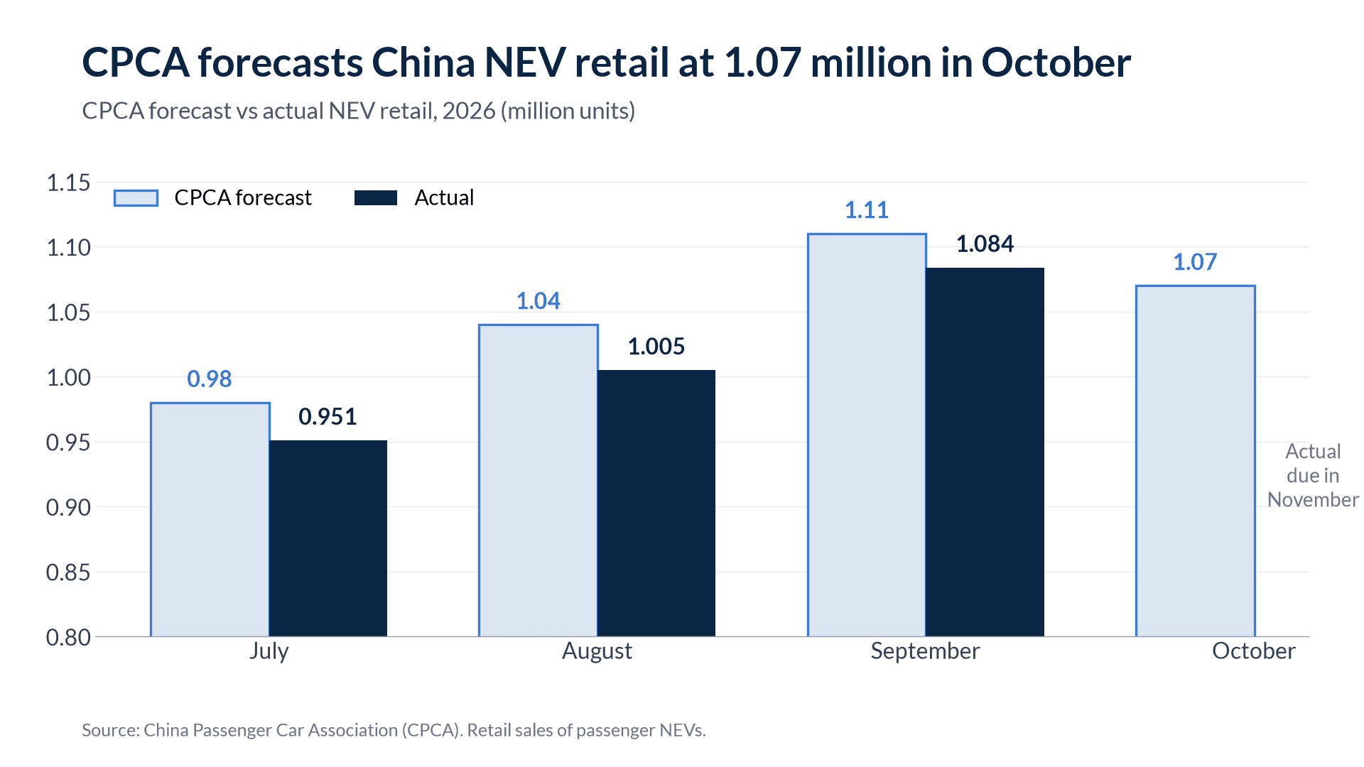 CPCA sees October NEV retail dipping to 1.07 million, after 3 forecasts ran high